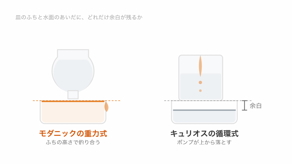 重力式は皿のふちの高さで水が止まり、循環式はポンプが上から落として水面が低い位置で一定になることを断面で比べた図