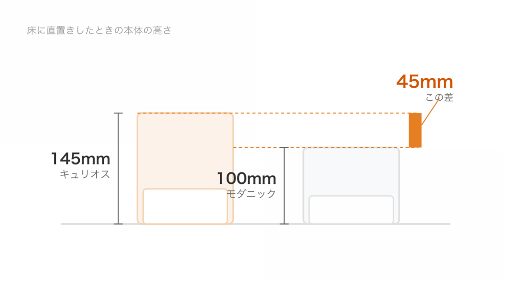 本体の高さをキュリオス145mm、モダニック100mmで並べ、45mmの差をオレンジの帯で示した図