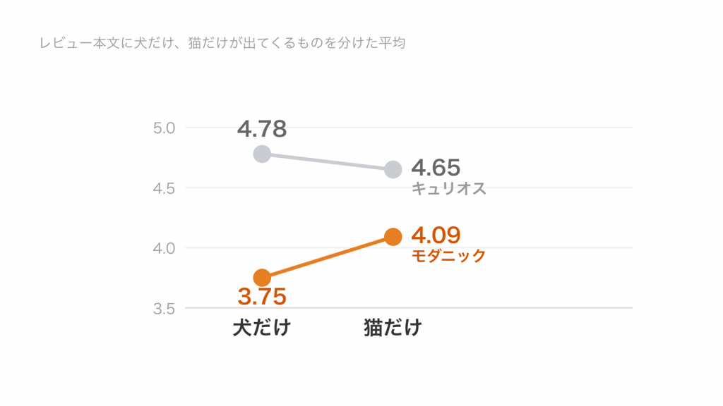 犬だけに言及したレビューと猫だけに言及したレビューの平均評価を線で結び、モダニックだけ犬側で下がることを示した図