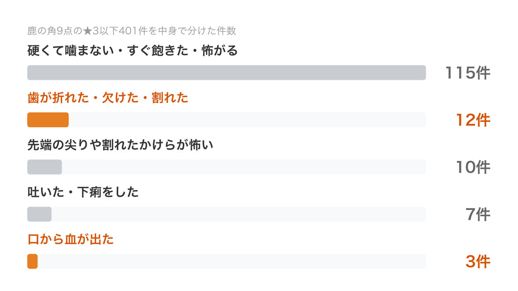 鹿の角9点の★3以下401件を中身で分けた横棒グラフ。噛まない115件、歯が折れた・欠けた12件、尖りやかけらが怖い10件、吐いた・下痢7件、口から血3件