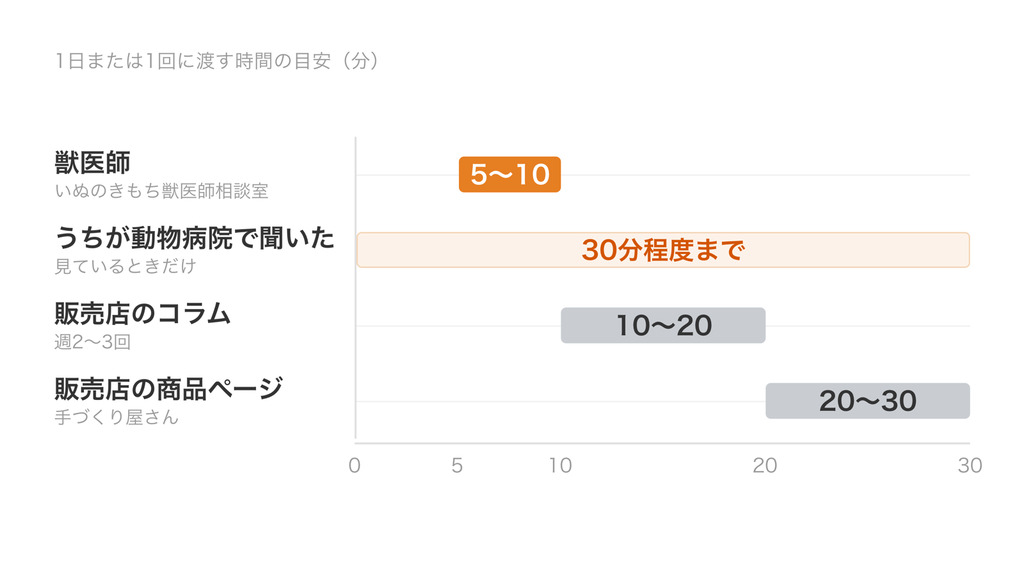 鹿の角を渡す時間の目安を0〜30分の軸に並べた図。獣医師は5〜10分、動物病院で聞いた話は30分程度まで、販売店のコラムは10〜20分、商品ページは20〜30分