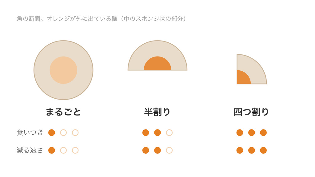 鹿の角のまるごと・半割り・四つ割りの断面図。割るほど中の髄が外に出て、食いつきと減る速さが上がることを丸の数で示している