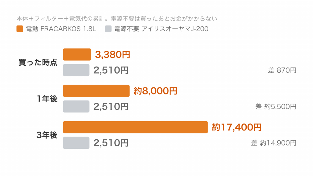 電動と電源不要の給水器を買った時点と1年後と3年後で比べた費用の棒グラフ。3年で約14,900円の差がつく