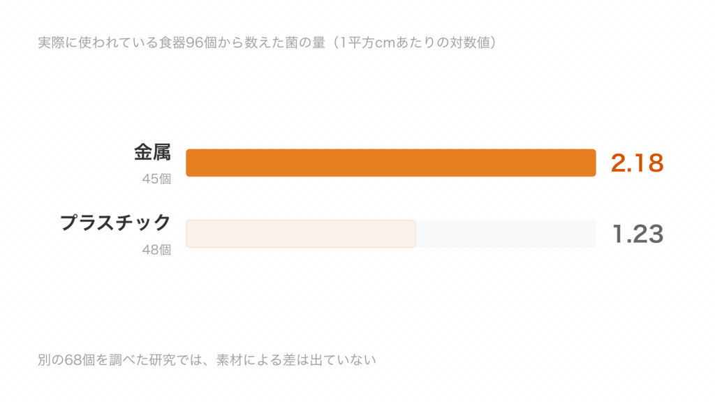 金属45個が2.18、プラスチック48個が1.23と、食器96個から数えた菌の量を横棒で比べた図