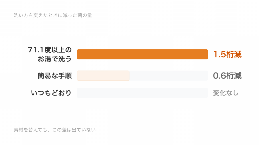71.1度以上のお湯で1.5桁、簡易な手順で0.6桁、いつもどおりでは変化なしと、洗い方ごとの菌の減り方を横棒で比べた図