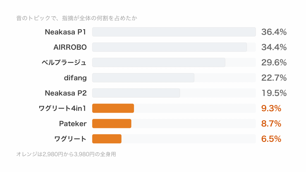 8機種の音のトピックで指摘が占めた割合を並べた図。1割未満は全身用の3機種
