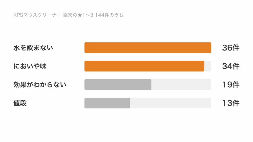 KPSマウスクリーナーの楽天レビューで★1から★3の144件の不満を分けると、水を飲まないが36件、においや味が34件、効果がわからないが19件、値段が13件だったことを示す横棒グラフ