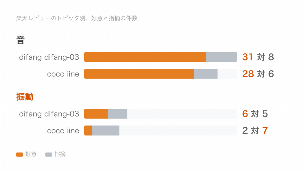 電動爪やすり2機種の楽天レビューを、音と振動それぞれの好意と指摘の件数で並べた横棒グラフ