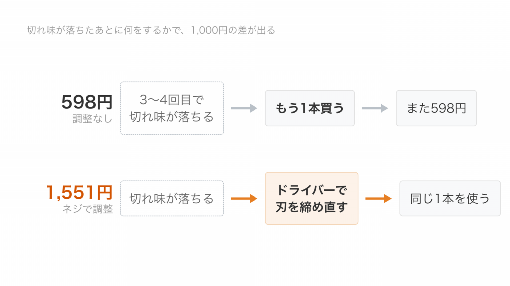 598円の爪切りは切れ味が落ちたら買い直し、1,551円の爪切りはドライバーで刃を締め直して使い続ける流れの図