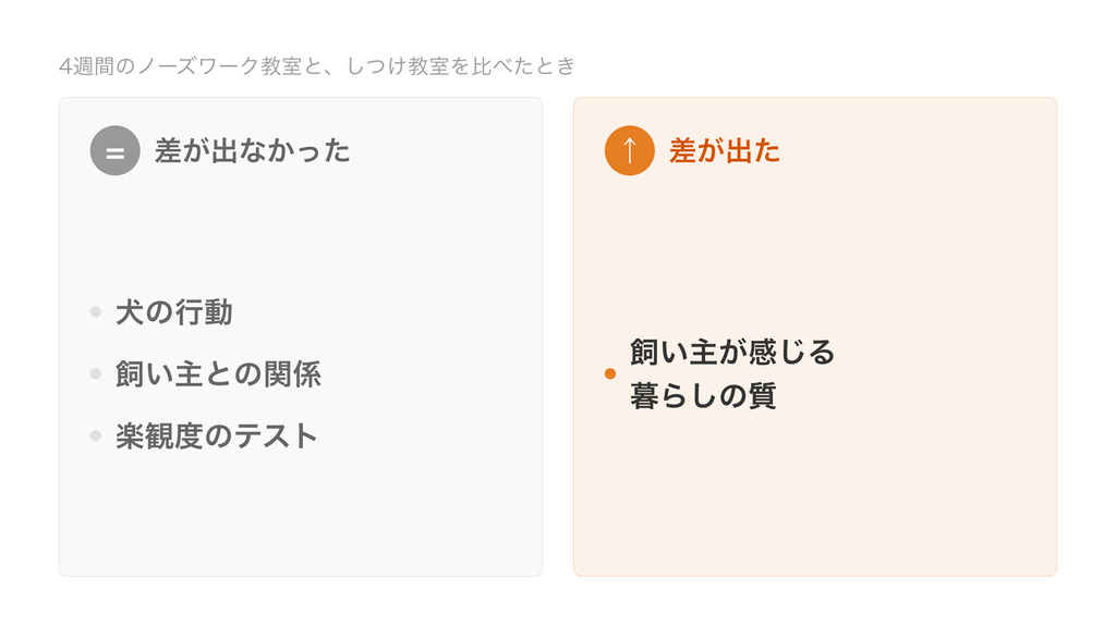 4週間のノーズワーク教室としつけ教室を比べた試験の結果。差が出なかったのは犬の行動、飼い主との関係、楽観度のテストで、差が出たのは飼い主が感じる暮らしの質だけ