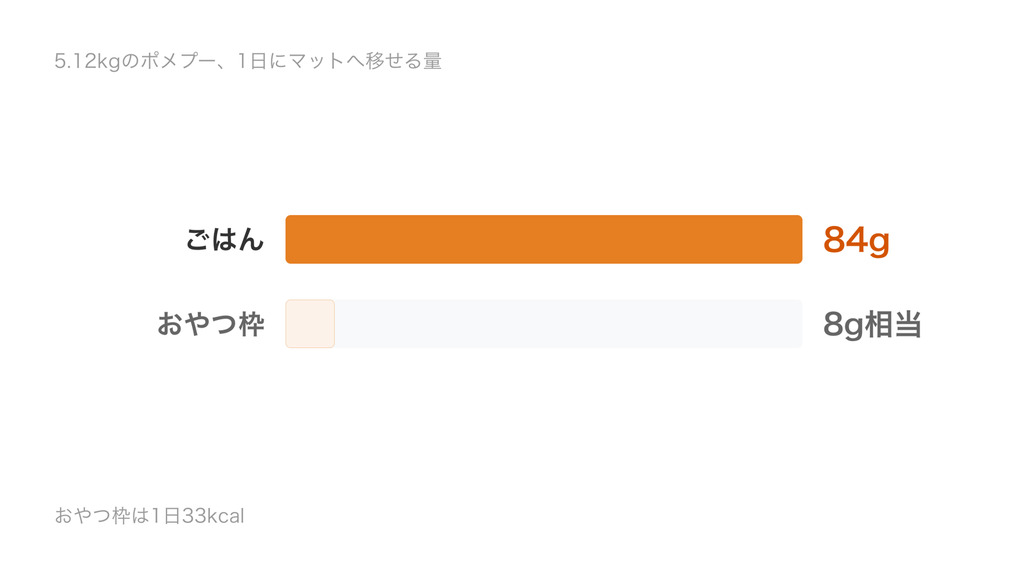 5.12kgの犬が1日にマットへ移せる量の比較。ごはんは84g、おやつ枠は33kcalでフード8g相当