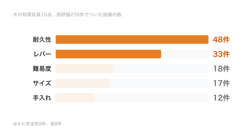 犬の知育玩具10点の低評価でついた指摘を数えた棒グラフ。耐久性48件、レバー33件、難易度18件、サイズ17件、手入れ12件