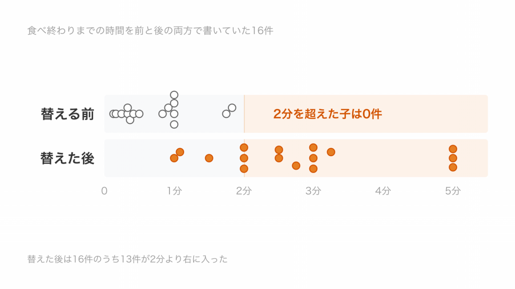 替える前と替えた後の食事時間を並べた図。替えた後は16件のうち13件が2分から5分に入っている