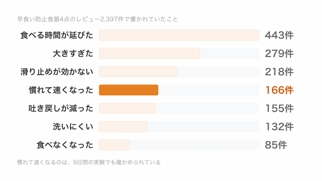 早食い防止食器のレビュー2397件で書かれていたことの件数を並べた横棒グラフ