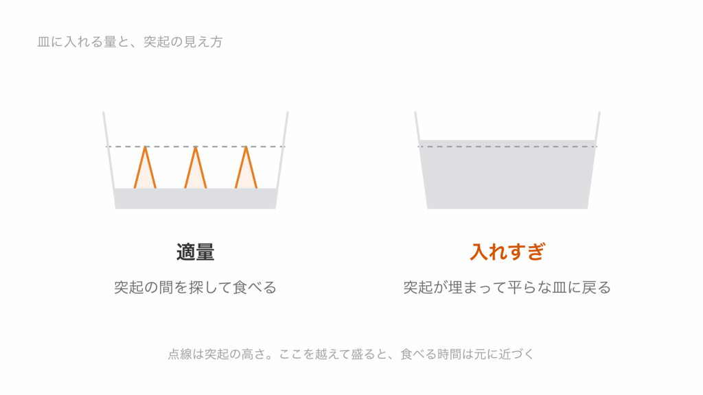 皿にフードを適量入れたときと入れすぎたときの断面図。入れすぎると突起が埋まる