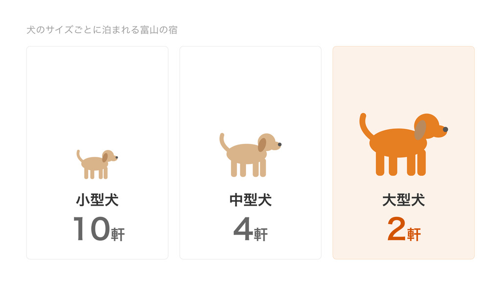 犬のサイズごとに泊まれる富山の宿の軒数。小型犬10軒、中型犬4軒、大型犬2軒