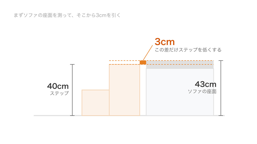 ドッグステップの高さの決め方を示した図。ソファの座面43cmに対してステップは40cmで、その差3cmが犬にまたがせる段差