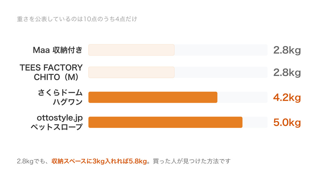 ドッグステップ10点のうち重さを公表している4点の棒グラフ。Maa2.8kg、TEES FACTORY CHITO2.8kg、ハグワン4.2kg、ottostyleのスロープ5.0kg