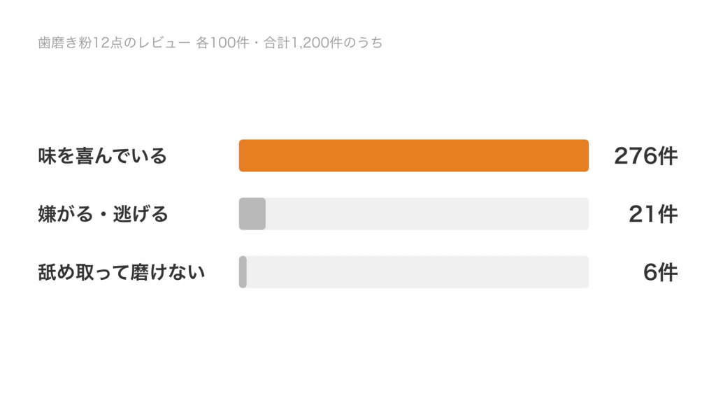 歯磨き粉12点のレビュー1,200件のうち、味を喜んでいる声が276件、嫌がる・逃げる声が21件、舐め取って磨けない声が6件だったことを示す横棒グラフ