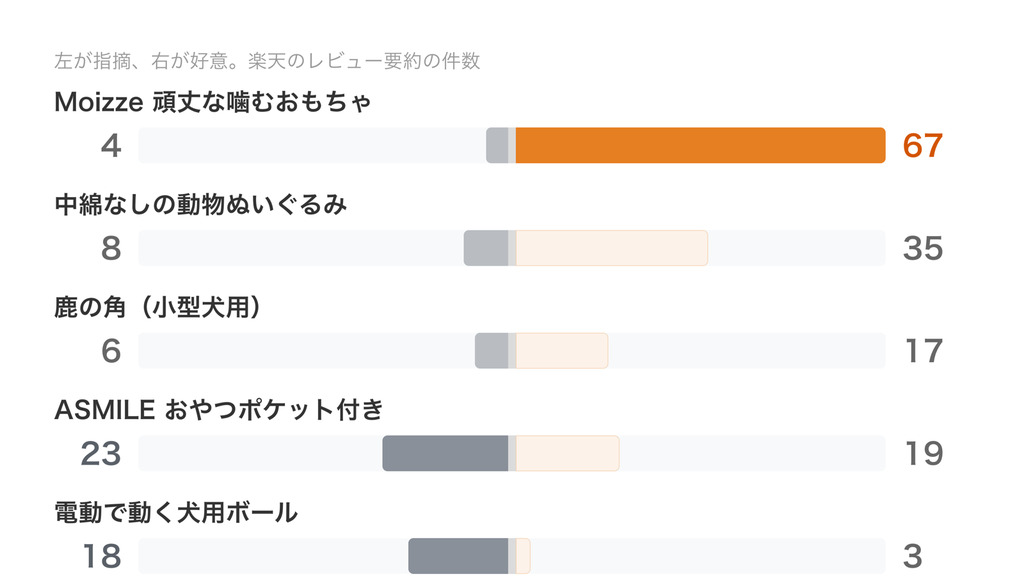 犬用おもちゃ5点の耐久性について、指摘件数を左、好意件数を右に並べた対比グラフ。Moizzeは4対67、電動ボールは18対3