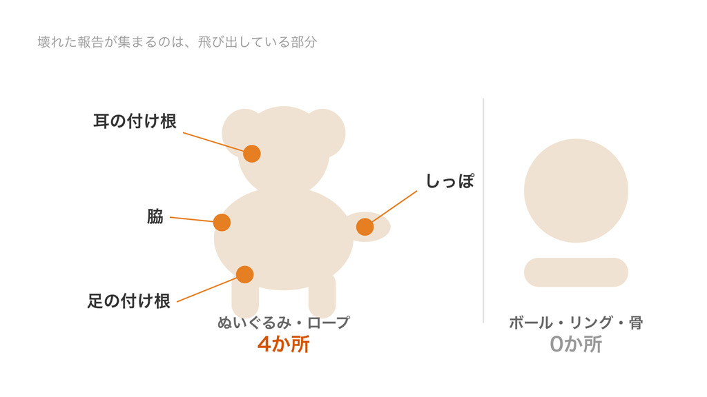 ぬいぐるみの図に耳の付け根・脇・足の付け根・しっぽの4か所をオレンジの点でマークした図解。右にボールとリングを並べて0か所と示している