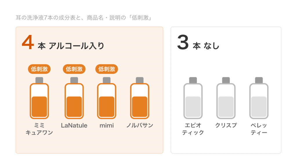耳の洗浄液7本のうちアルコールが入っているのは4本、入っていないのは3本で、アルコール入りの4本のうち3本が低刺激とうたっていることを示す図