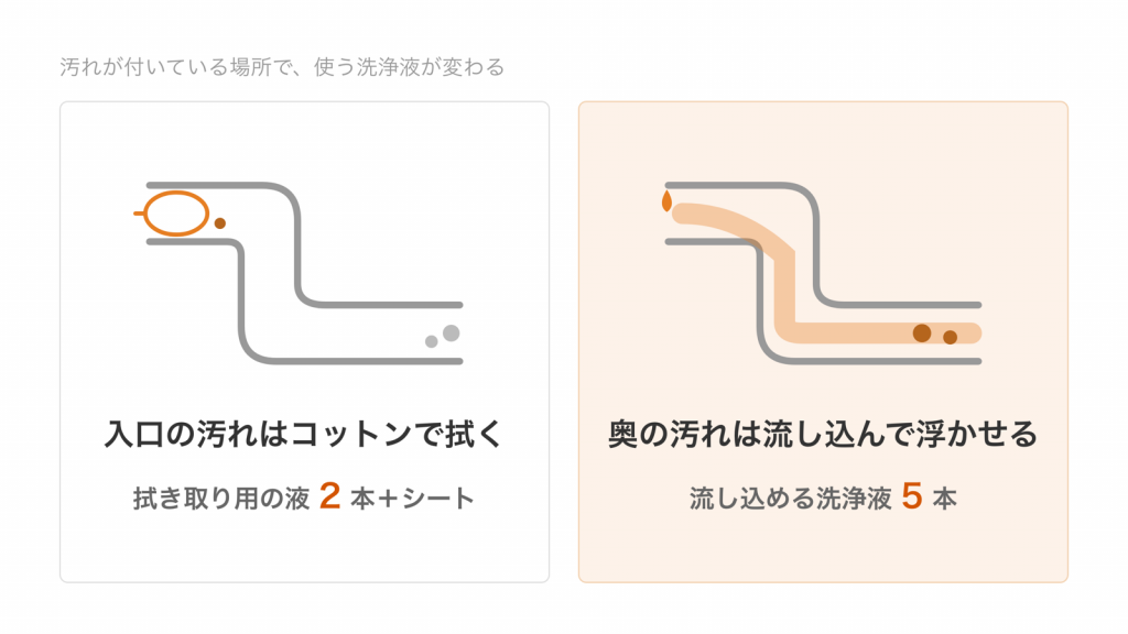 耳の入口の汚れはコットンで拭き取り、奥の汚れは洗浄液を流し込んで浮かせる、という2つの使い方を耳の断面の絵で示す図