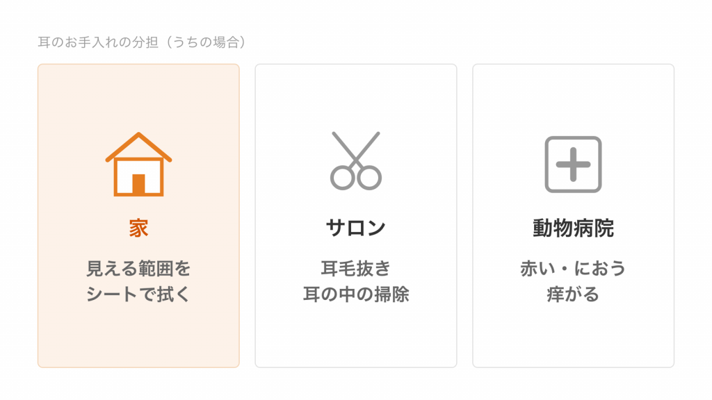 家でやるのはシートで見える範囲を拭くこと、サロンに任せるのは耳毛抜きと耳の中の掃除、動物病院に行くのは赤い・におう・痒がるとき、という3つの分担を示す図