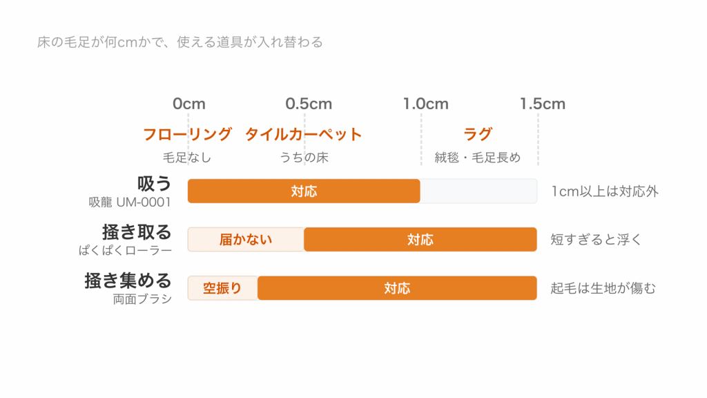 床の毛足0cmから1.5cmの目盛りに、吸う・掻き取る・掻き集める3種類の道具の対応範囲を重ねた図