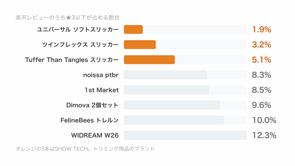 スリッカーブラシ8本の★3以下の比率を比べた横棒グラフ。1.9%から12.3%まで開いている