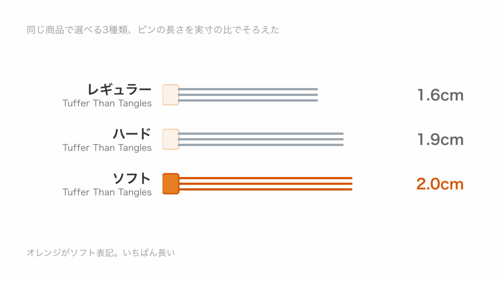 レギュラー1.6cm、ハード1.9cm、ソフト2.0cmのピンの長さを実寸の比で並べた図