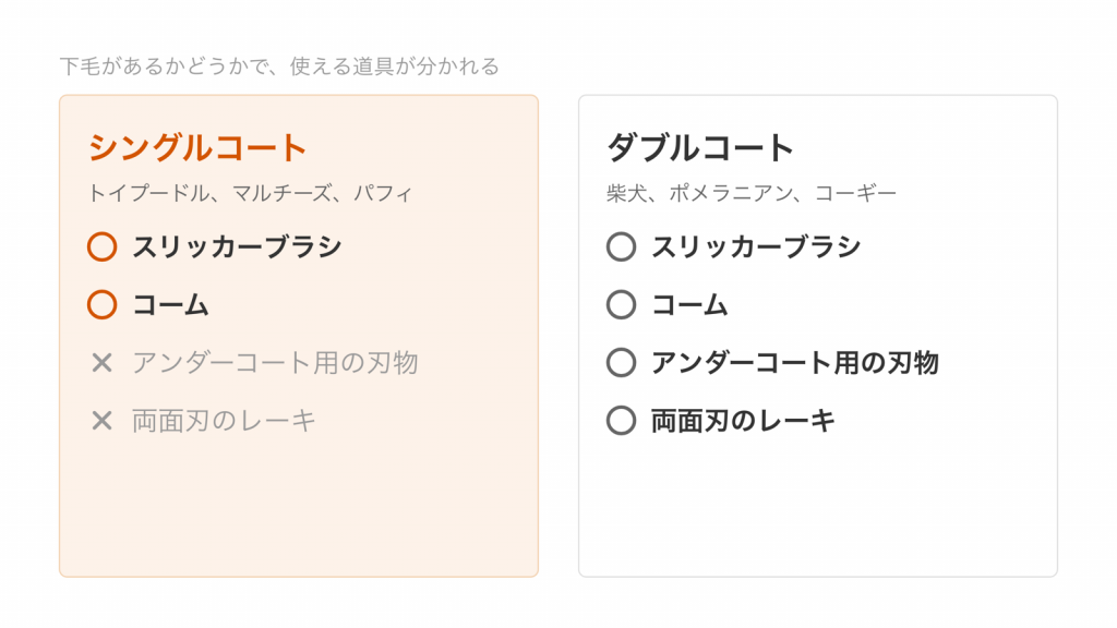シングルコートではスリッカーとコームだけが使え、アンダーコート用の刃物とレーキは使えないことを示した図