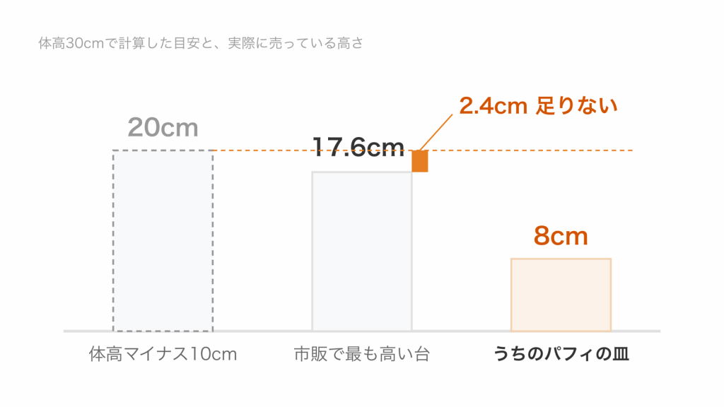 体高30cmで計算した目安20cmと、市販で最も高い食器台17.6cm、うちのパフィが使っている8cmの皿を高さで比べた図
