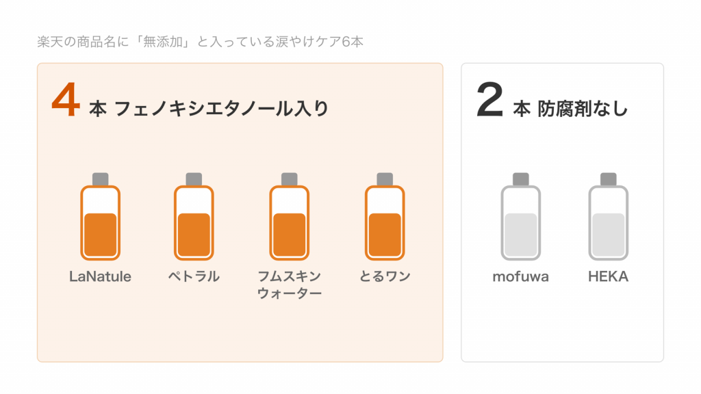 楽天の商品名に無添加と入っている涙やけケア6本のうち、フェノキシエタノール入りはLaNatule・ペトラル・フムスキンウォーター・とるワンの4本、防腐剤なしはmofuwaとHEKAの2本であることを示す図