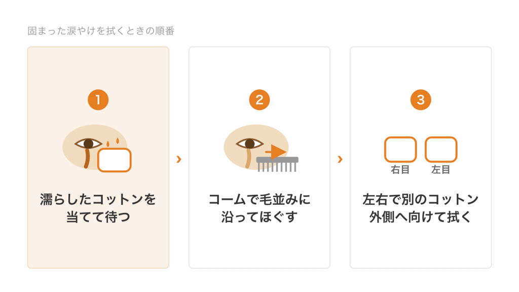 固まった涙やけは、濡らしたコットンを当てて待ち、コームで毛並みに沿ってほぐし、左右で別のコットンを使って外側へ向けて拭く、という3つの手順を示す図