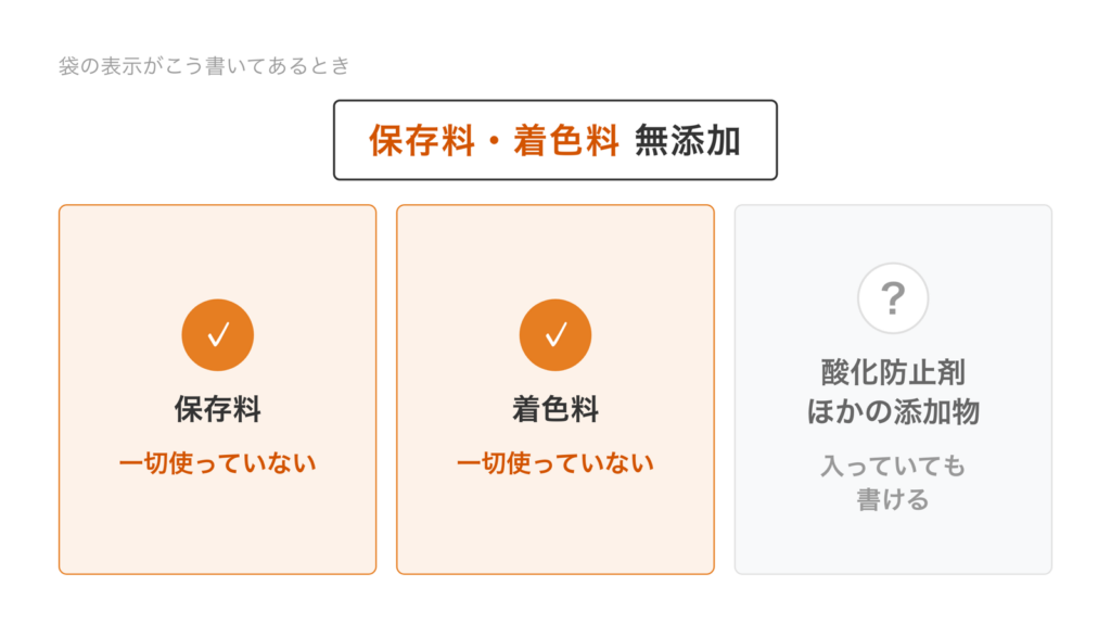 袋に保存料・着色料無添加と書いてあるとき、保存料と着色料は一切使っていないことが分かり、酸化防止剤などほかの添加物は入っていても書けることを示した図
