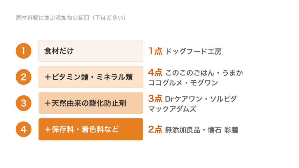 原材料欄に並ぶ添加物の範囲を4段に分け、1段目の食材だけはドッグフード工房の1点、2段目のビタミン類とミネラル類までは4点、3段目の天然由来の酸化防止剤までは3点、4段目の保存料や着色料などまでは2点だったことを示した図