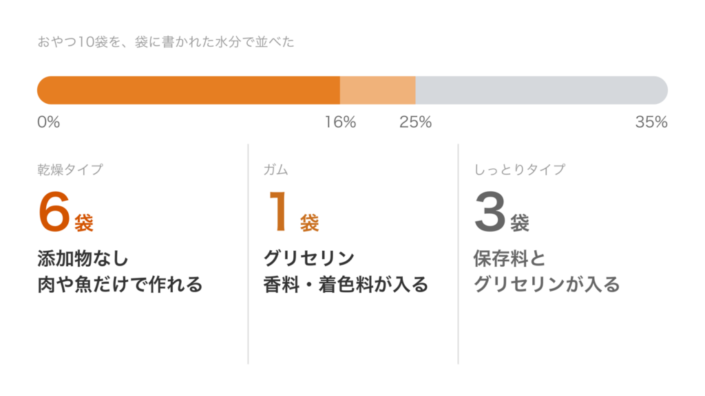 おやつ10袋を水分で並べ、16%以下の乾燥タイプ6袋は添加物なし、ガム1袋はグリセリンと香料と着色料、25%を超えるしっとりタイプ3袋は保存料とグリセリン入りと分けた図