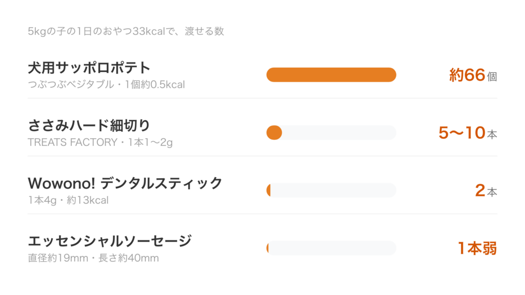 5kgの犬の1日のおやつ33kcalで、犬用サッポロポテトは約66個、ささみハード細切りは5〜10本、デンタルスティックは2本、ソーセージは1本弱と比べた横棒グラフ