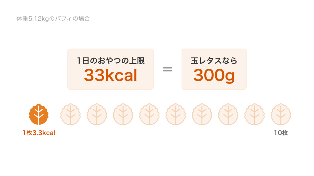体重5.12kgの犬の1日のおやつの上限33kcalは玉レタス300g、葉っぱ10枚ぶん。1枚は約3.3kcal