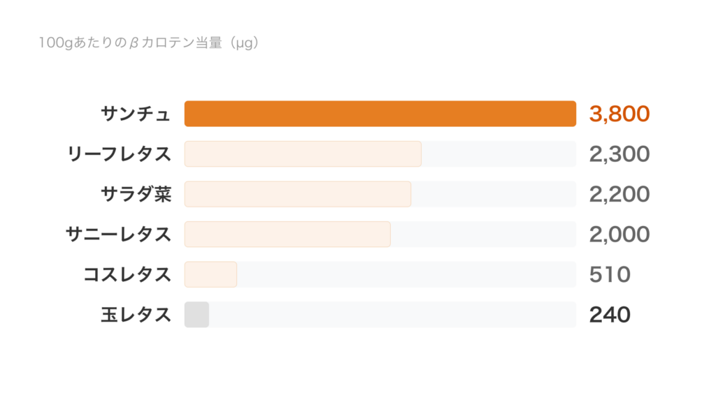 100gあたりのβカロテン当量。サンチュ3800、リーフレタス2300、サラダ菜2200、サニーレタス2000、コスレタス510、玉レタス240マイクログラム