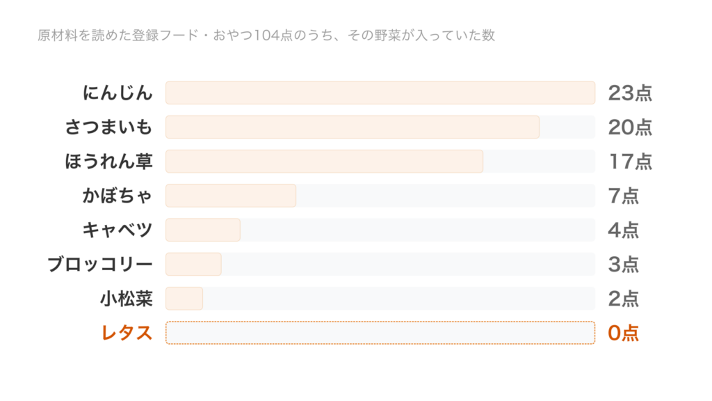原材料を読めたフード・おやつ104点のうち、にんじん23点、さつまいも20点、ほうれん草17点、かぼちゃ7点、キャベツ4点、ブロッコリー3点、小松菜2点、レタス0点