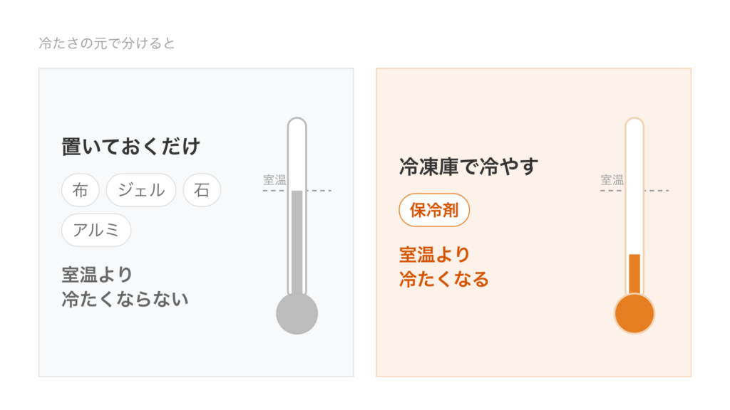 クールマットを、置いておくだけの布・ジェル・石・アルミと、冷凍庫で冷やす保冷剤に分け、置くだけのものは室温まで、保冷剤は室温より冷たくなることを温度計の絵で並べた図