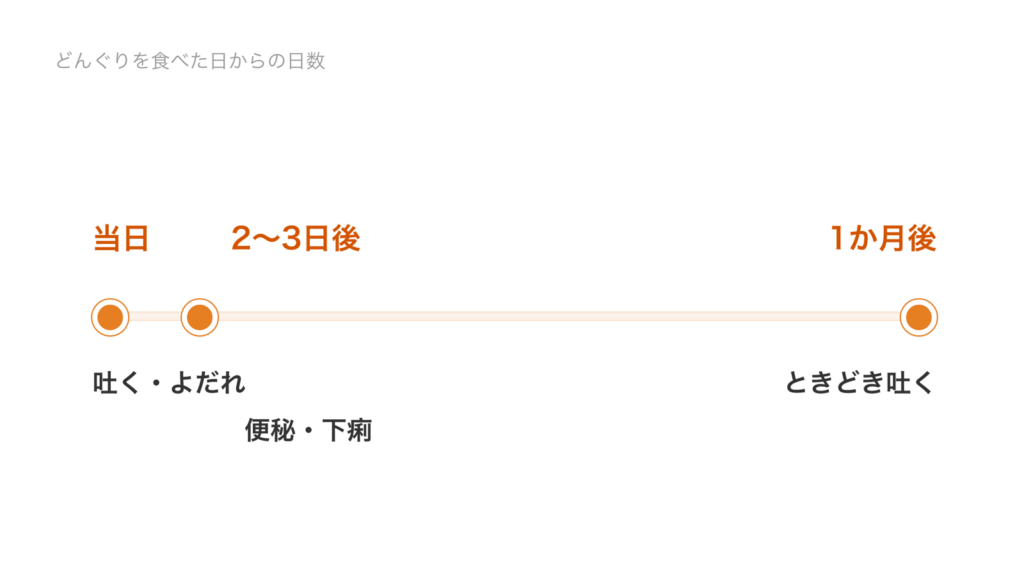 どんぐりを食べた当日は吐く・よだれ、2〜3日後は便秘・下痢、1か月後はときどき吐くを見る時間軸