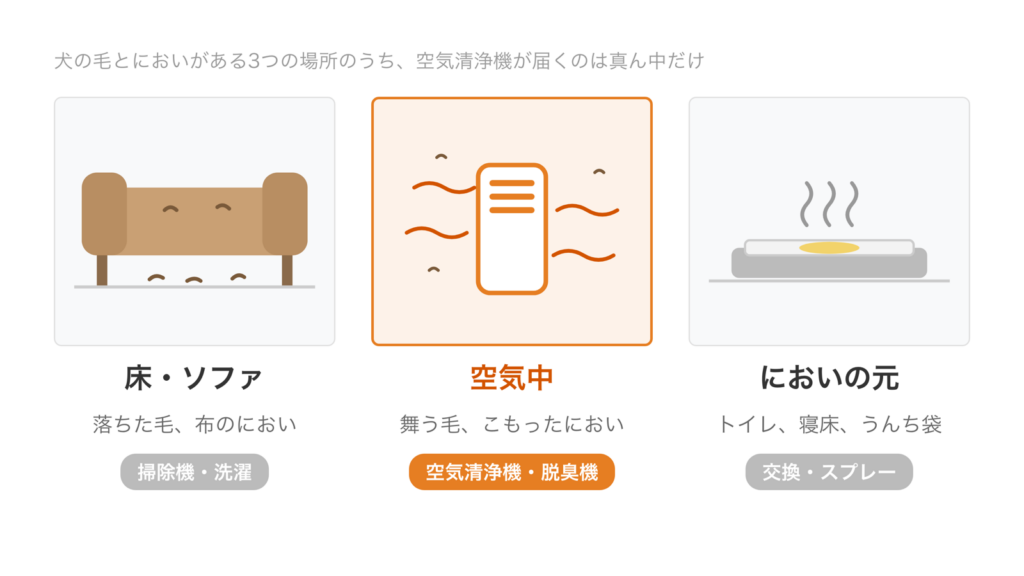 犬の毛とにおいがある場所を、床・空気中・においの元の3つに分け、空気清浄機が受け持てるのは空気中だけだと示した図