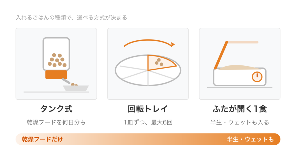 自動給餌器をタンク式・回転トレイ・ふたが開く1食の3つに分け、乾燥フードだけか半生やウェットも入るかで並べた図