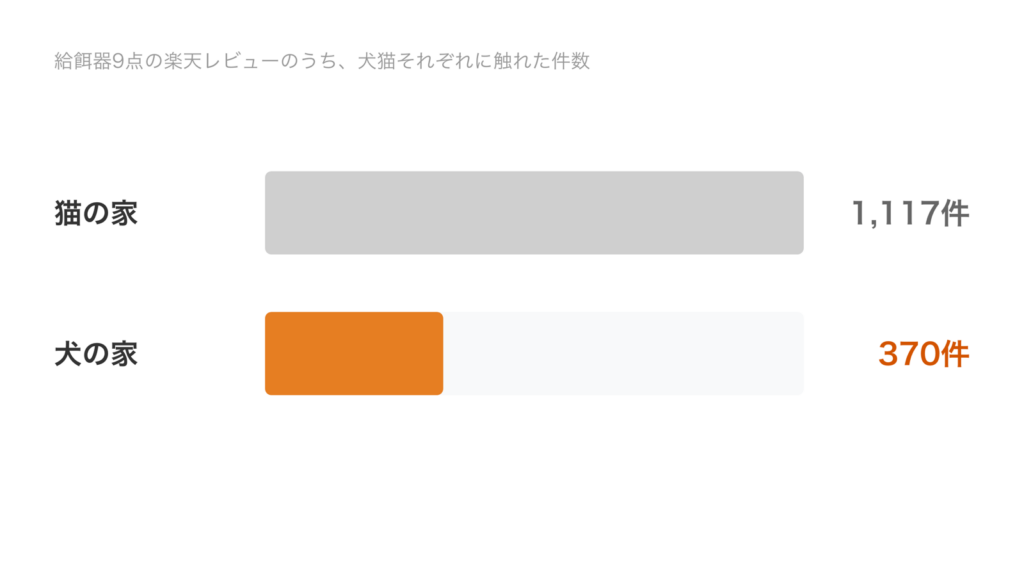 自動給餌器9点の楽天レビューで、猫に触れた1,117件と犬に触れた370件を比べた横棒グラフ