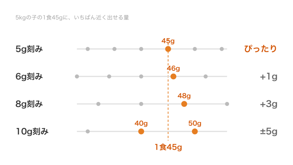 1食45gに対して、5g刻みはぴったり、6g刻みは46g、8g刻みは48g、10g刻みは40gか50gになることを示した図