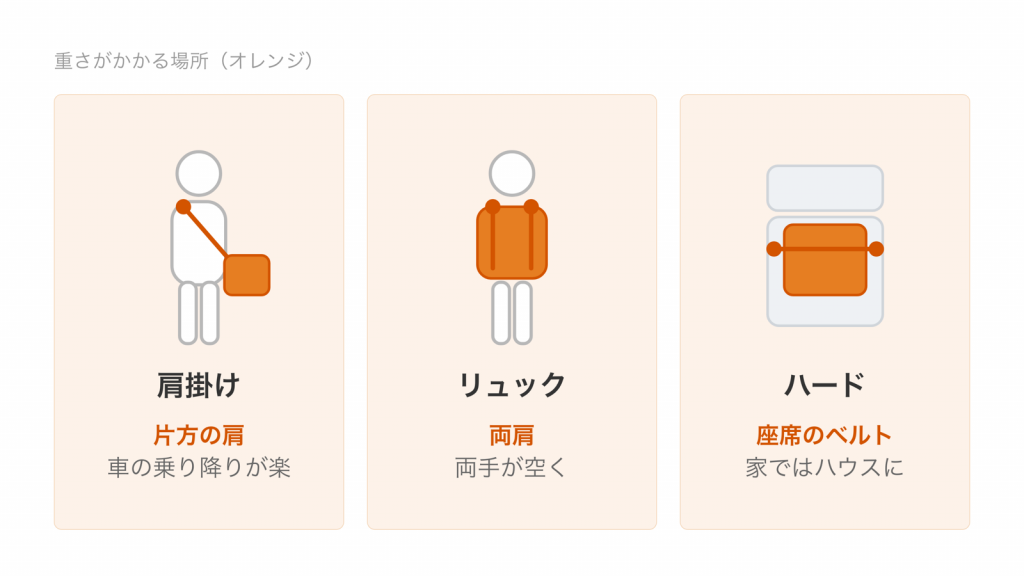 肩掛けは片方の肩、リュックは両肩、ハードは座席のベルトに重さがかかることを示す図
