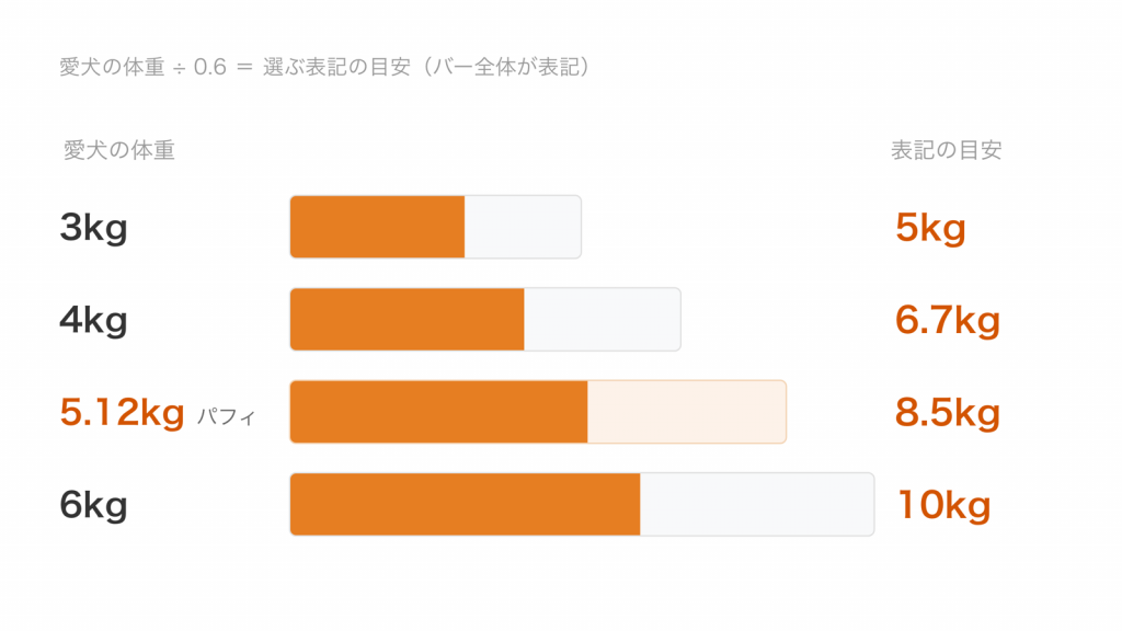 愛犬の体重を0.6で割った表記の目安。3kgなら5kg、4kgなら6.7kg、5.12kgなら8.5kg、6kgなら10kg